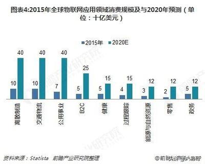 2020年物聯網發展現狀與趨勢預測 技術演進與應用深化